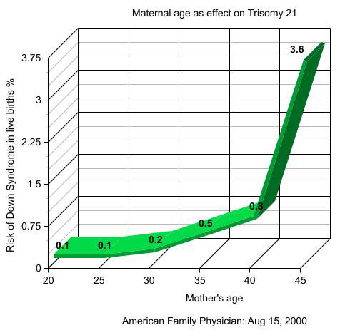 Down Syndrome Life Expectancy Chart